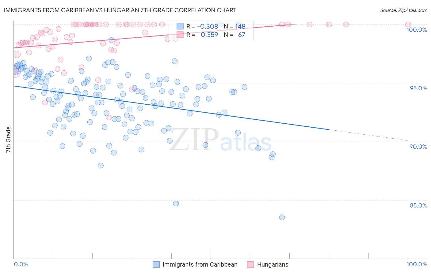 Immigrants from Caribbean vs Hungarian 7th Grade