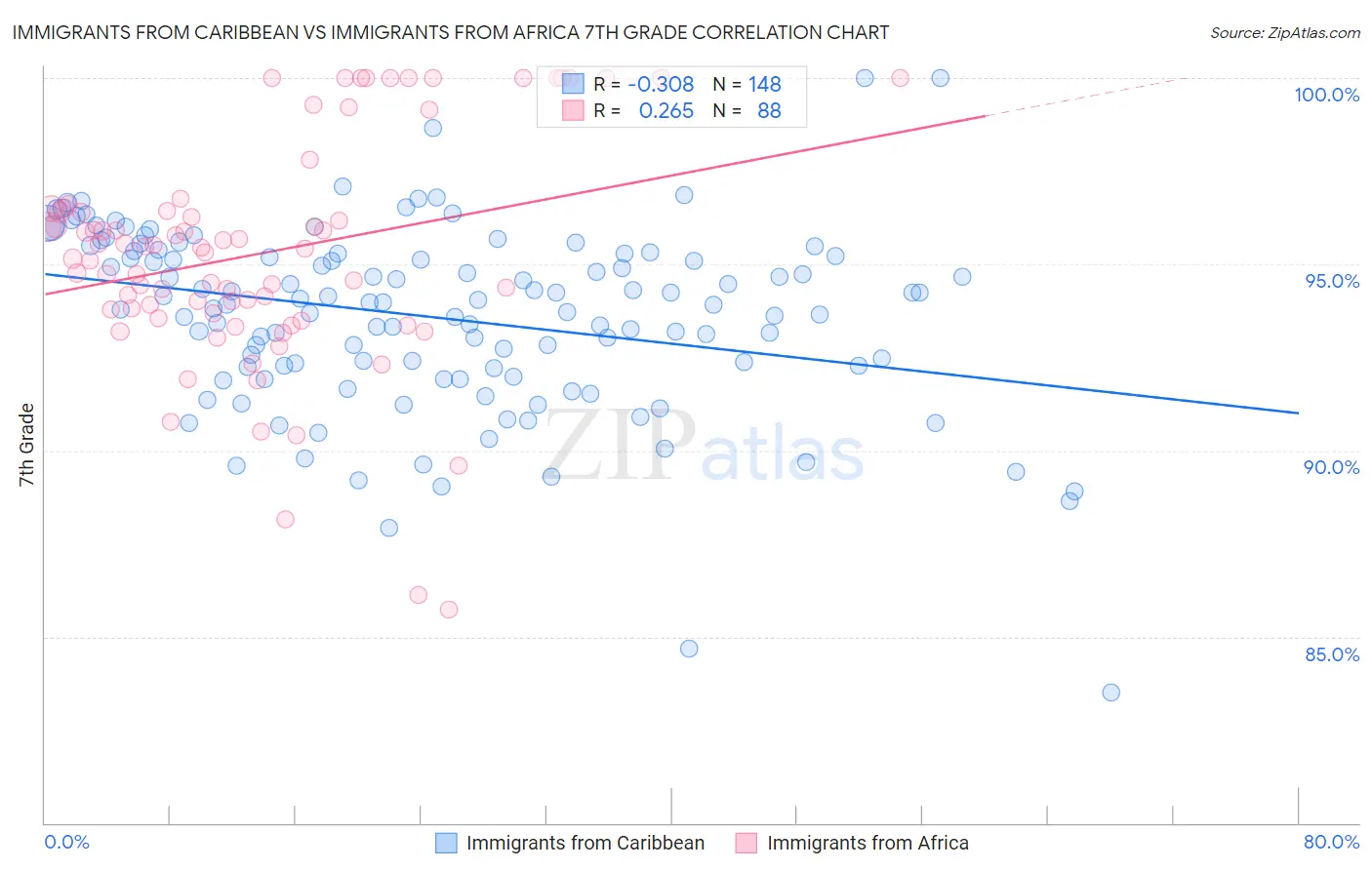 Immigrants from Caribbean vs Immigrants from Africa 7th Grade