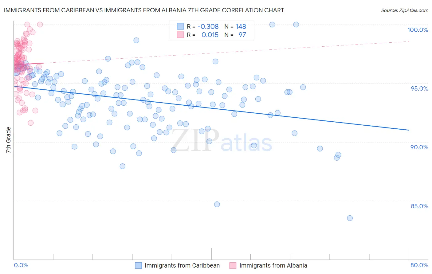 Immigrants from Caribbean vs Immigrants from Albania 7th Grade