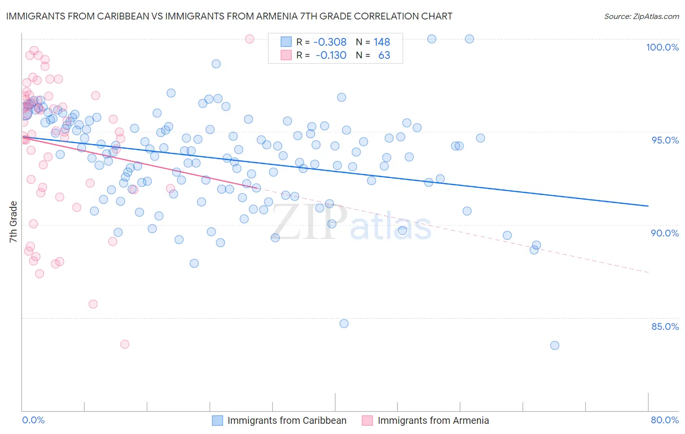 Immigrants from Caribbean vs Immigrants from Armenia 7th Grade