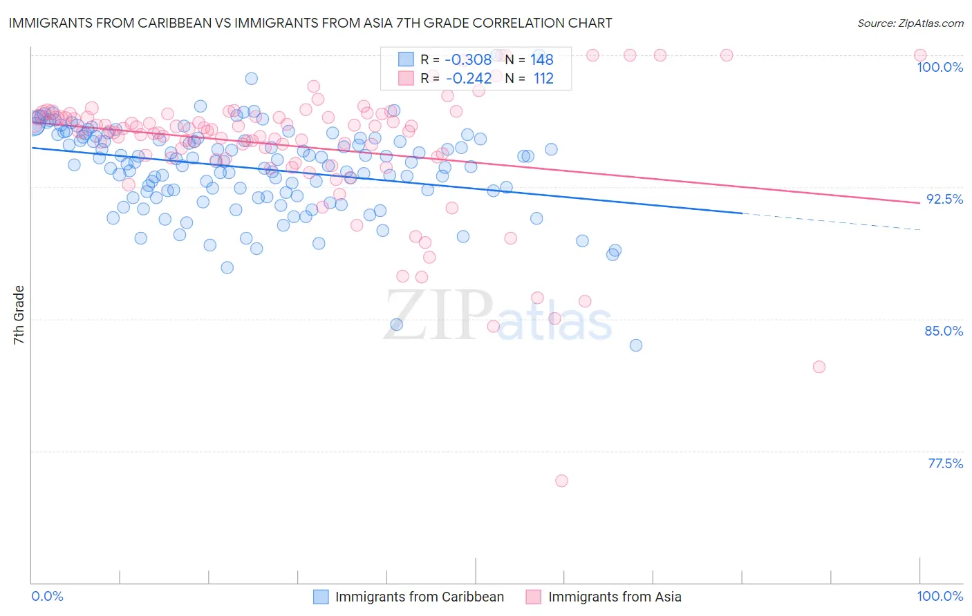 Immigrants from Caribbean vs Immigrants from Asia 7th Grade