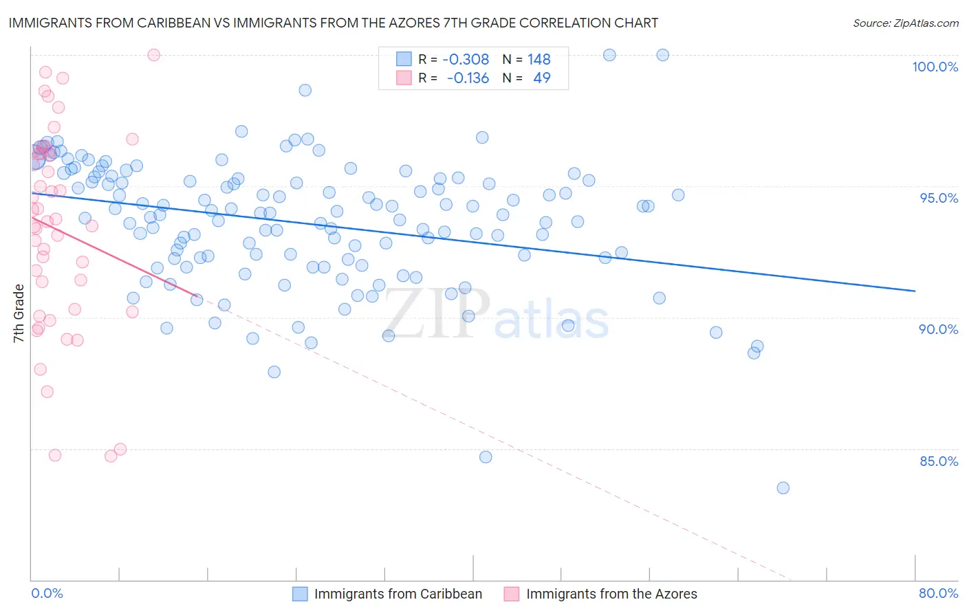Immigrants from Caribbean vs Immigrants from the Azores 7th Grade