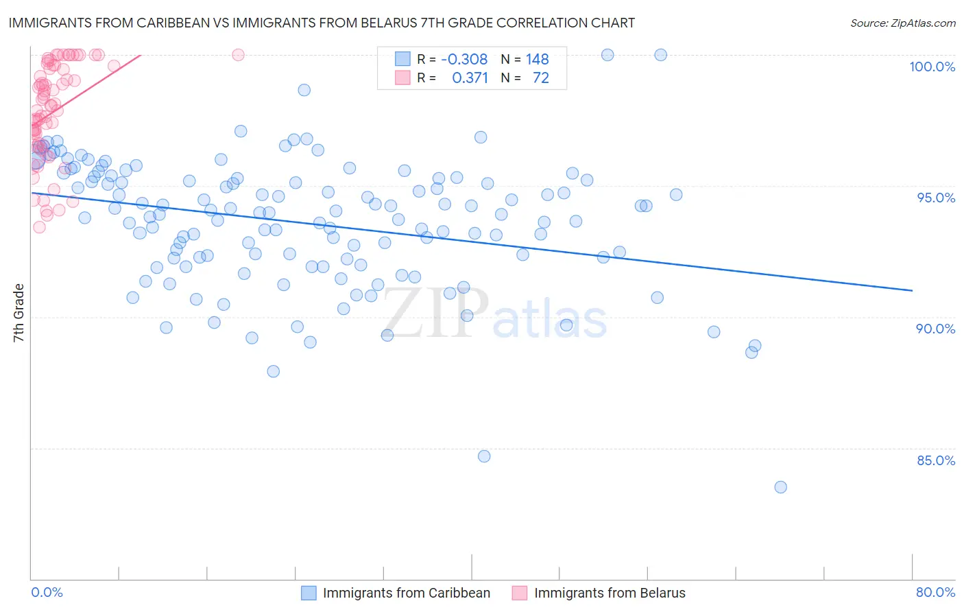 Immigrants from Caribbean vs Immigrants from Belarus 7th Grade
