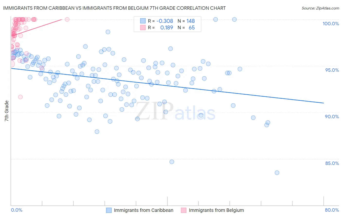 Immigrants from Caribbean vs Immigrants from Belgium 7th Grade