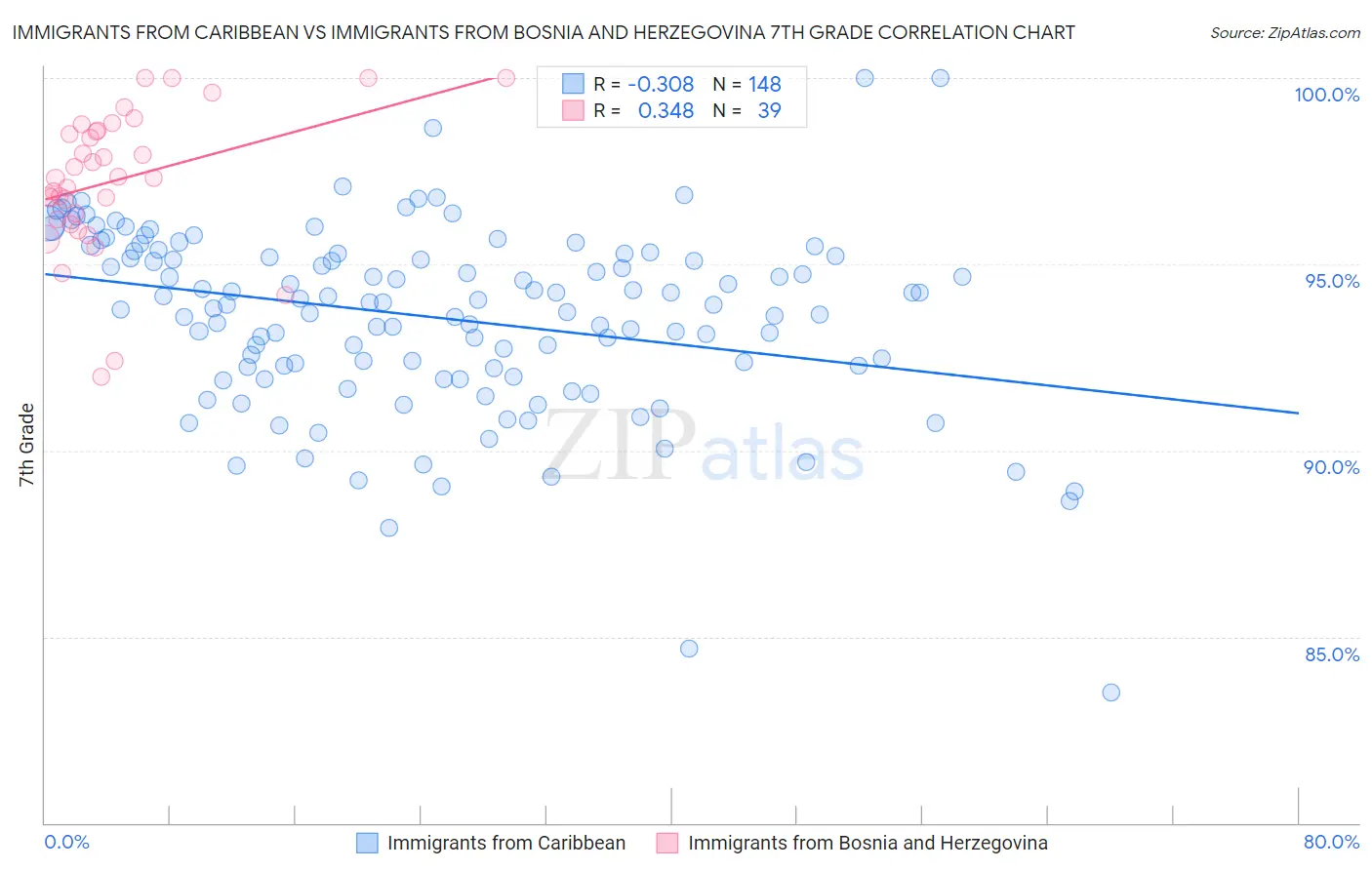 Immigrants from Caribbean vs Immigrants from Bosnia and Herzegovina 7th Grade