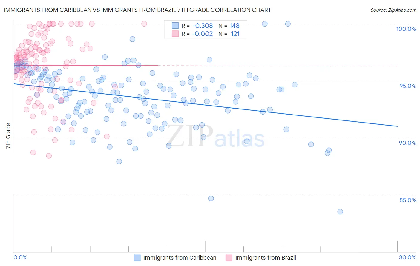 Immigrants from Caribbean vs Immigrants from Brazil 7th Grade