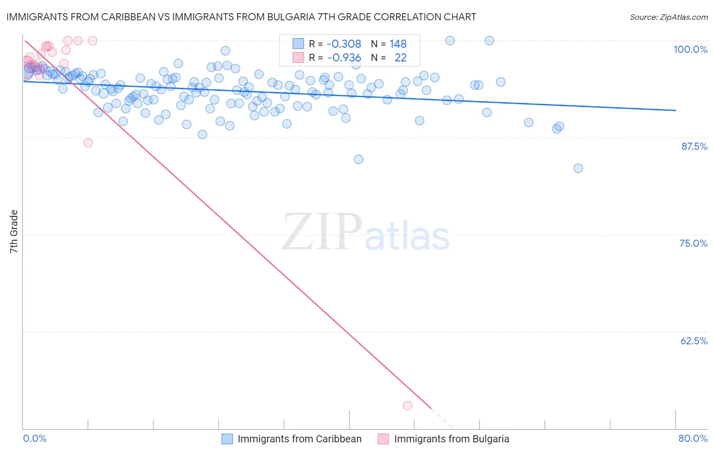 Immigrants from Caribbean vs Immigrants from Bulgaria 7th Grade