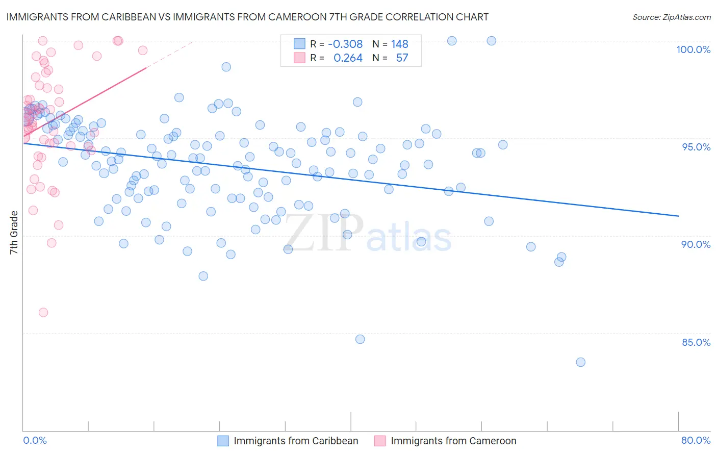 Immigrants from Caribbean vs Immigrants from Cameroon 7th Grade