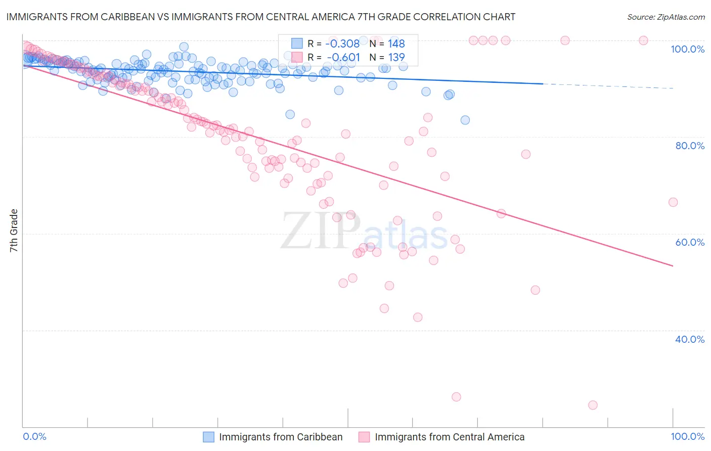Immigrants from Caribbean vs Immigrants from Central America 7th Grade