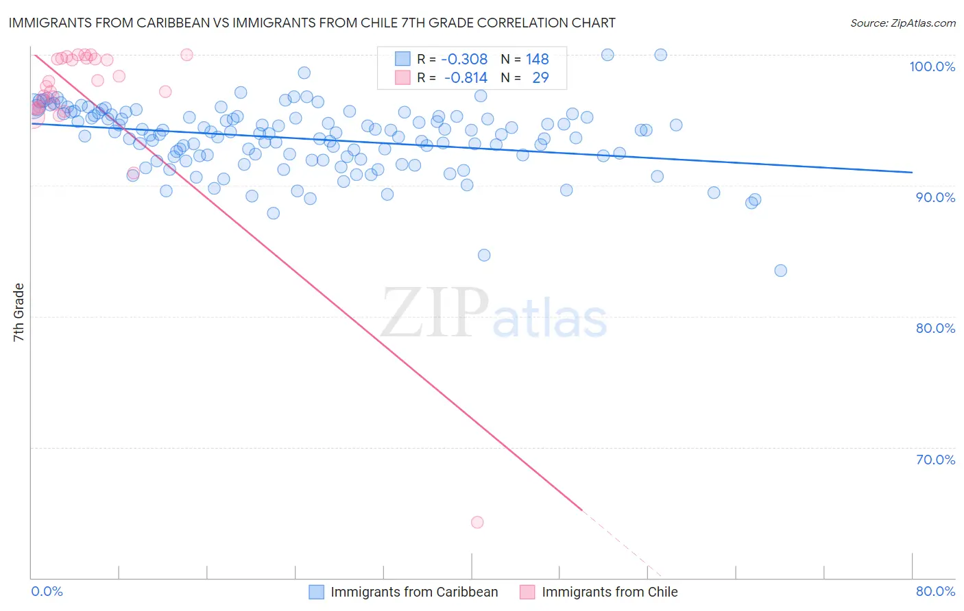 Immigrants from Caribbean vs Immigrants from Chile 7th Grade