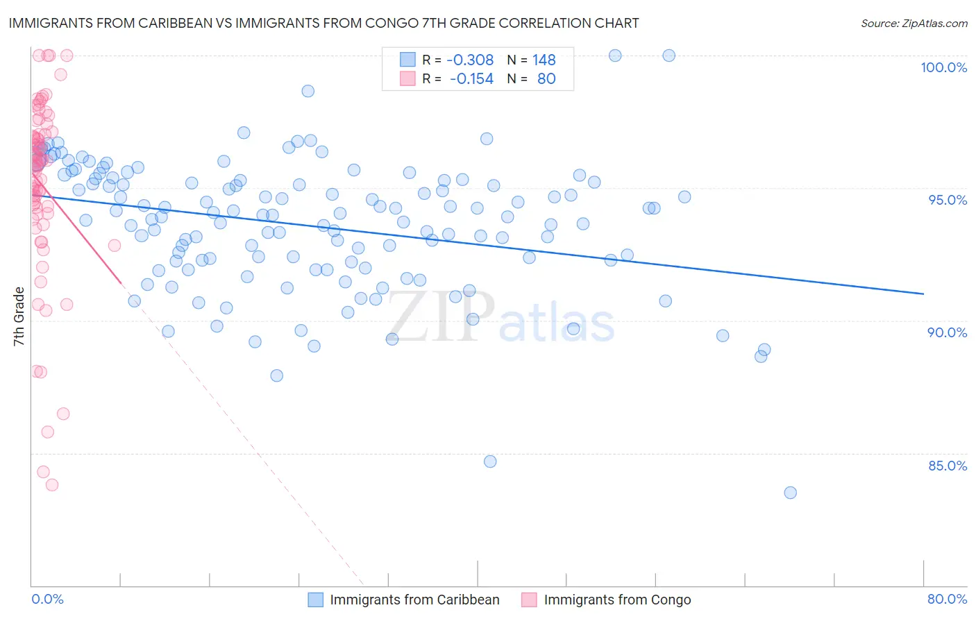 Immigrants from Caribbean vs Immigrants from Congo 7th Grade