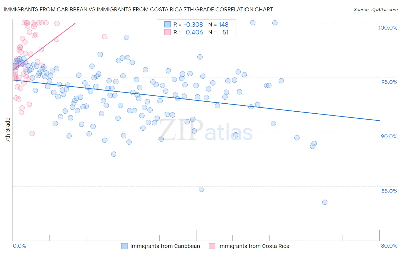 Immigrants from Caribbean vs Immigrants from Costa Rica 7th Grade