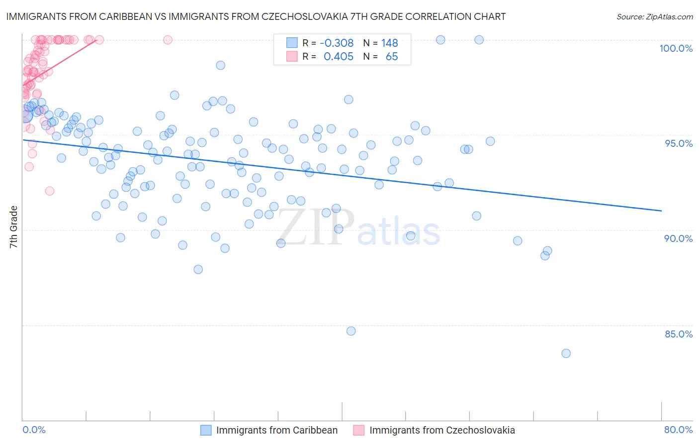 Immigrants from Caribbean vs Immigrants from Czechoslovakia 7th Grade