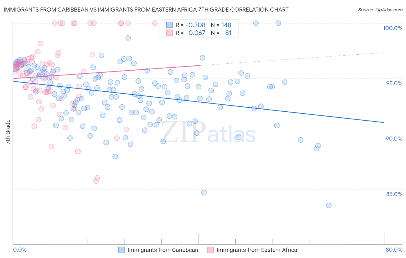 Immigrants from Caribbean vs Immigrants from Eastern Africa 7th Grade