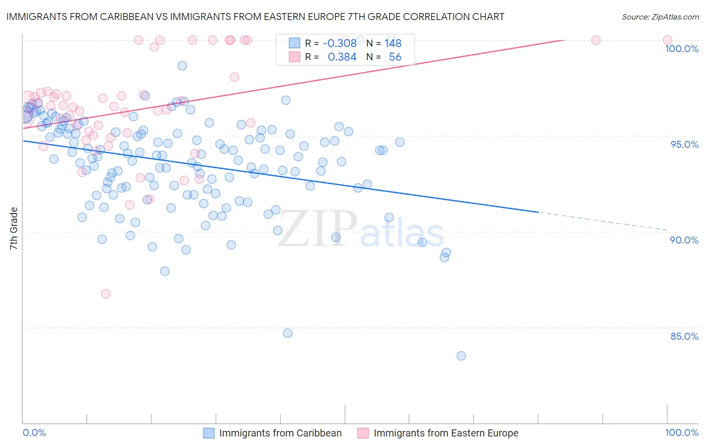 Immigrants from Caribbean vs Immigrants from Eastern Europe 7th Grade