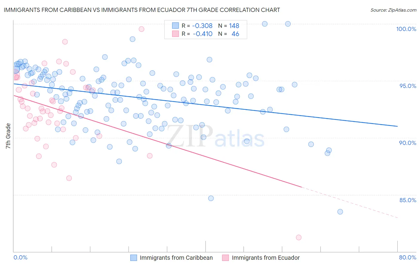 Immigrants from Caribbean vs Immigrants from Ecuador 7th Grade