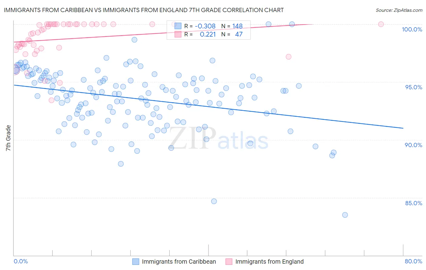 Immigrants from Caribbean vs Immigrants from England 7th Grade
