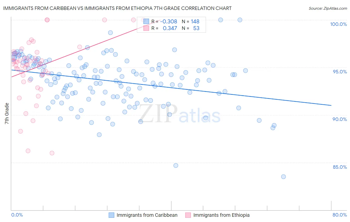 Immigrants from Caribbean vs Immigrants from Ethiopia 7th Grade