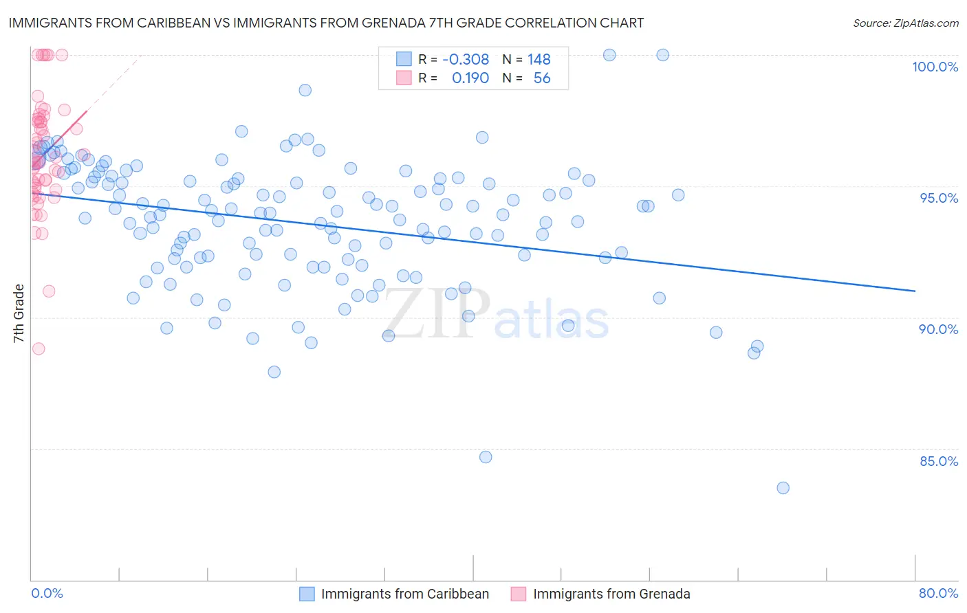 Immigrants from Caribbean vs Immigrants from Grenada 7th Grade