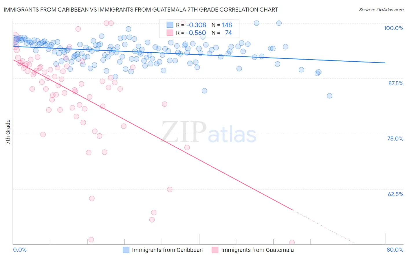 Immigrants from Caribbean vs Immigrants from Guatemala 7th Grade