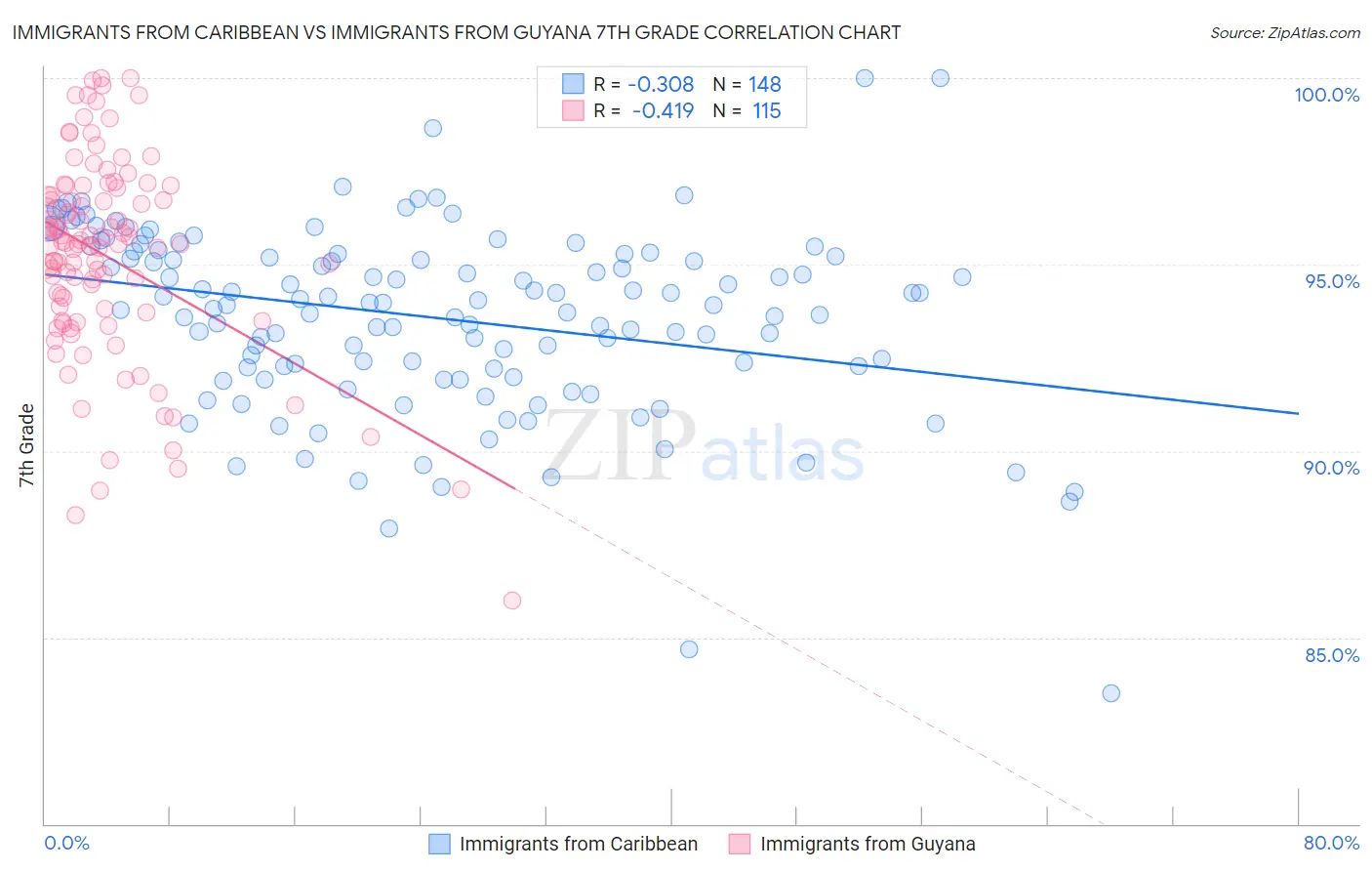 Immigrants from Caribbean vs Immigrants from Guyana 7th Grade