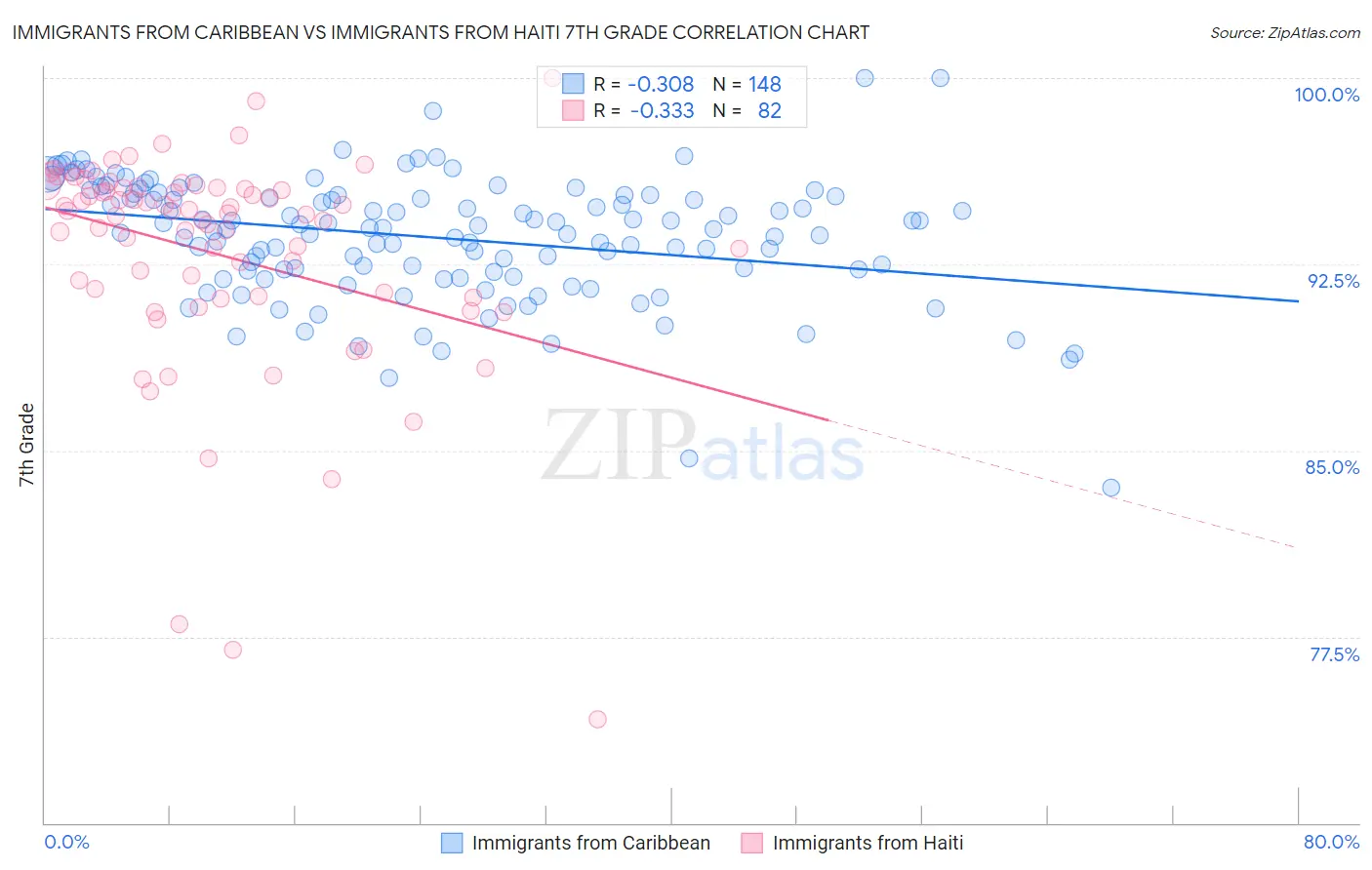 Immigrants from Caribbean vs Immigrants from Haiti 7th Grade