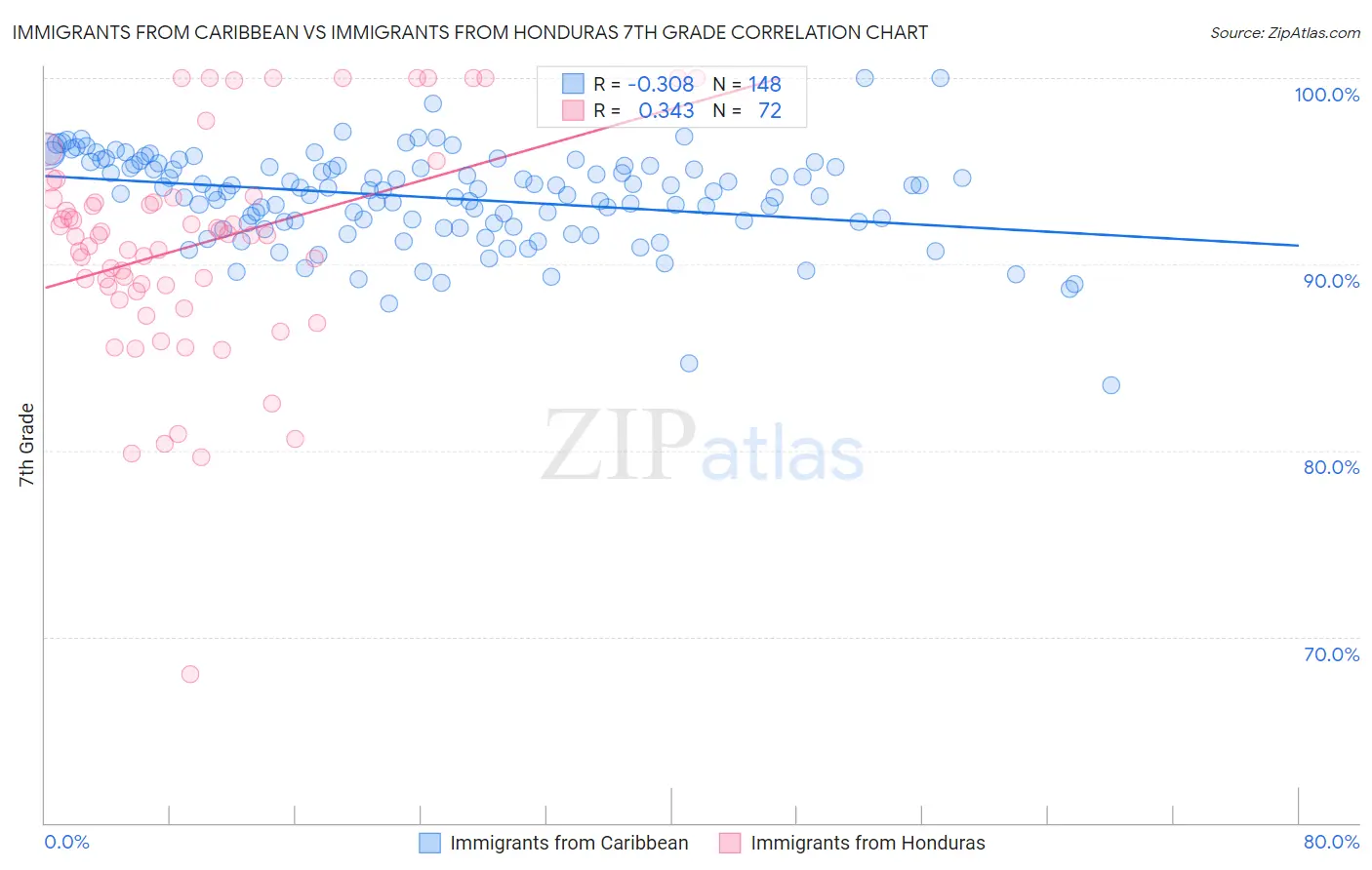Immigrants from Caribbean vs Immigrants from Honduras 7th Grade