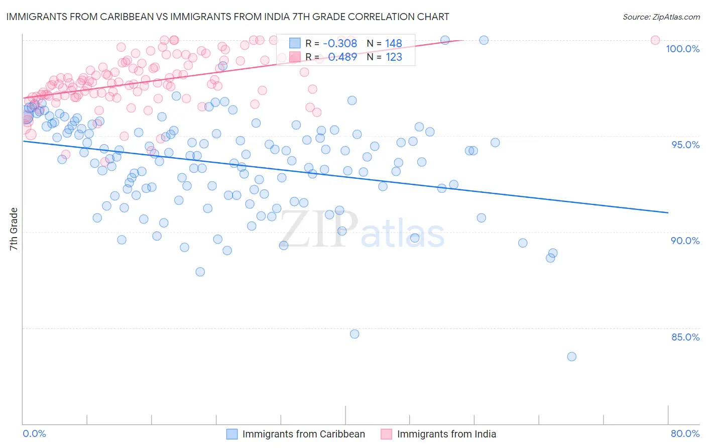 Immigrants from Caribbean vs Immigrants from India 7th Grade