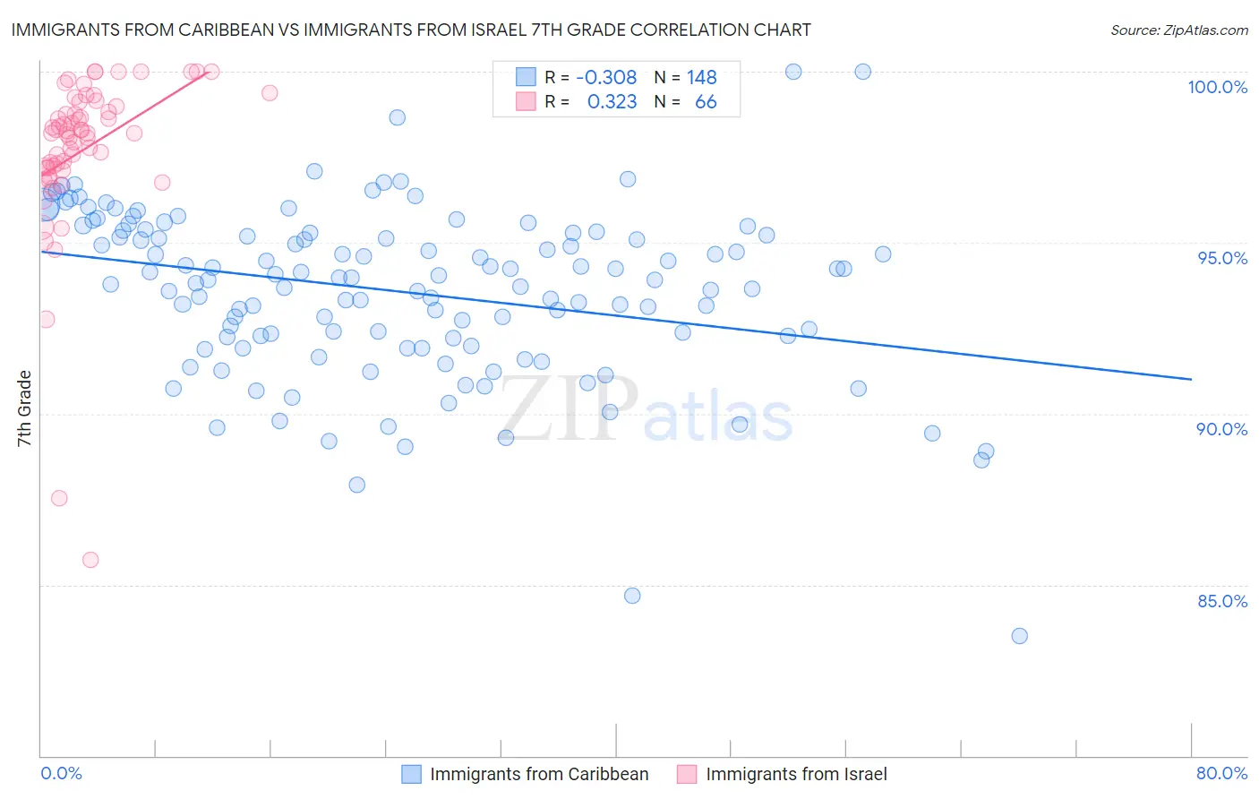 Immigrants from Caribbean vs Immigrants from Israel 7th Grade