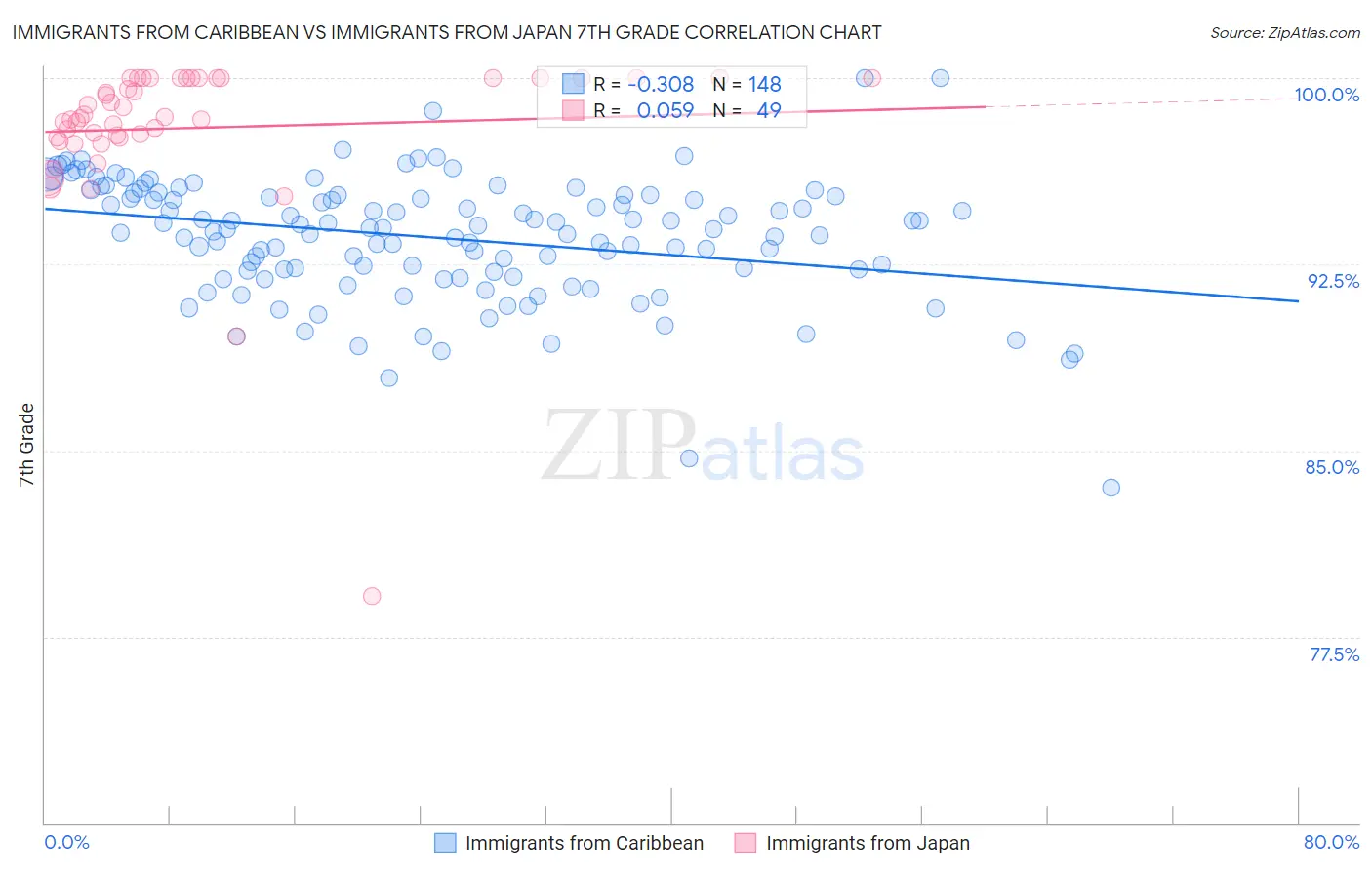 Immigrants from Caribbean vs Immigrants from Japan 7th Grade