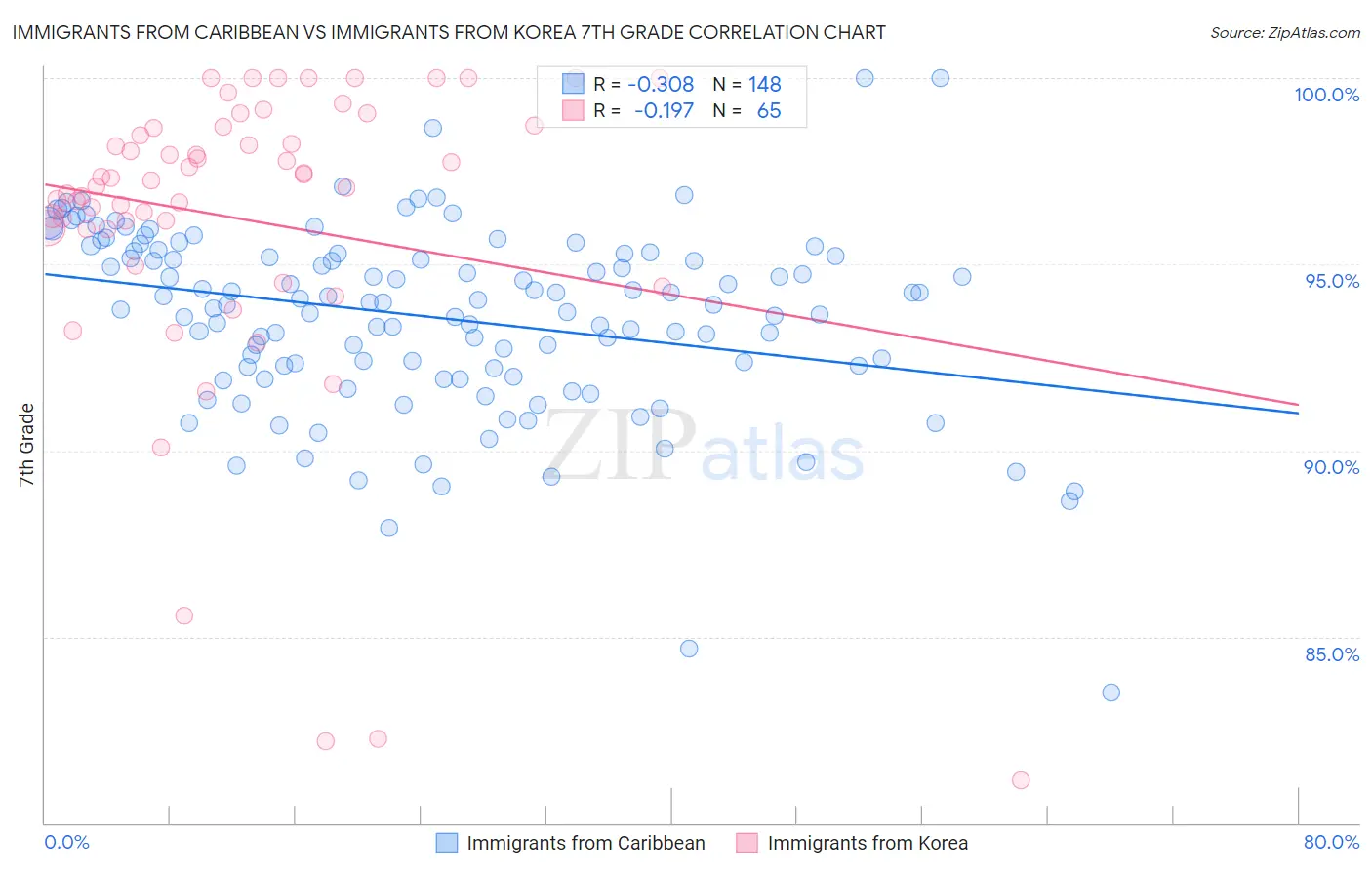 Immigrants from Caribbean vs Immigrants from Korea 7th Grade