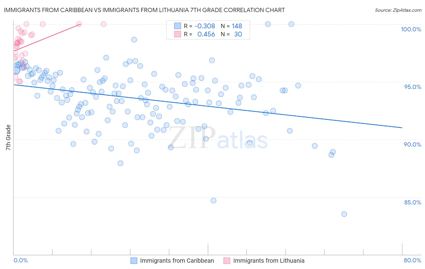 Immigrants from Caribbean vs Immigrants from Lithuania 7th Grade