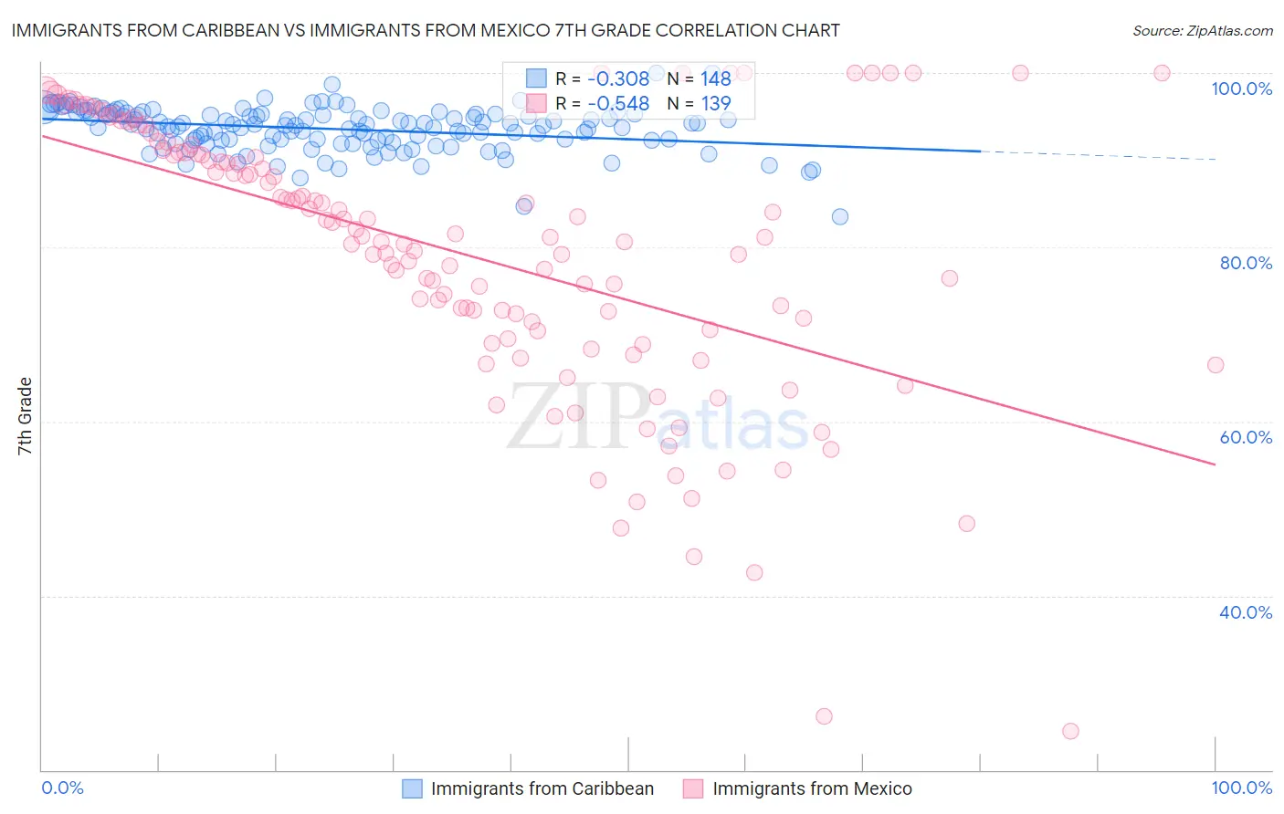 Immigrants from Caribbean vs Immigrants from Mexico 7th Grade