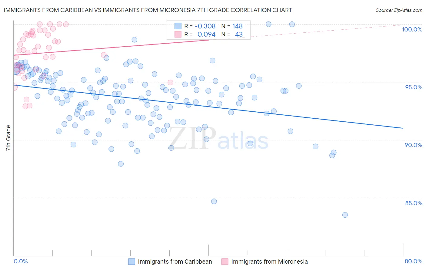 Immigrants from Caribbean vs Immigrants from Micronesia 7th Grade