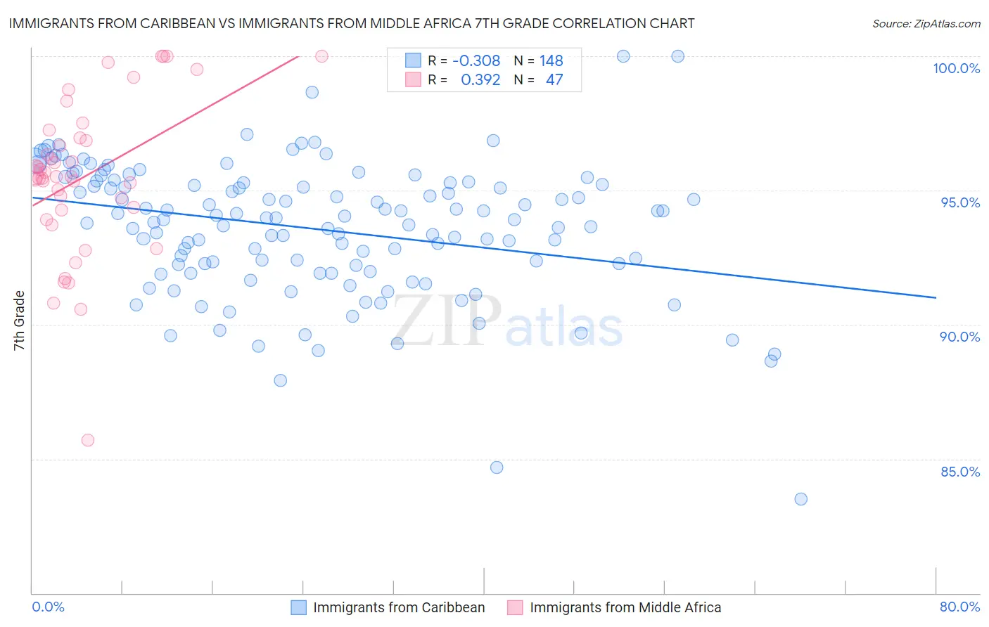 Immigrants from Caribbean vs Immigrants from Middle Africa 7th Grade