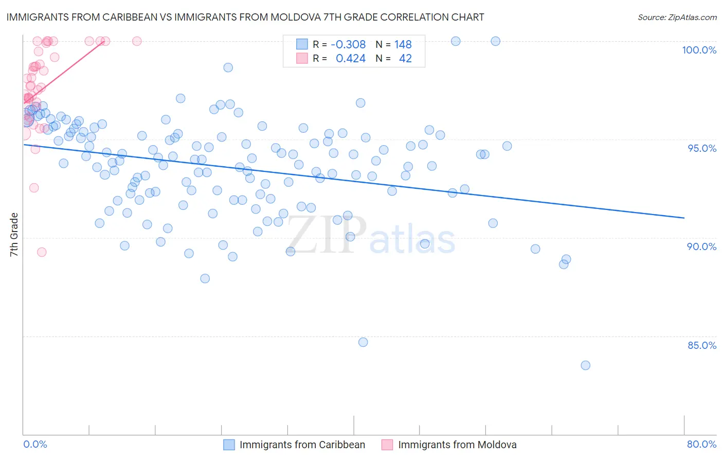 Immigrants from Caribbean vs Immigrants from Moldova 7th Grade