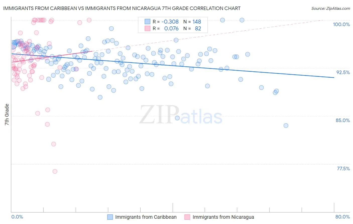 Immigrants from Caribbean vs Immigrants from Nicaragua 7th Grade