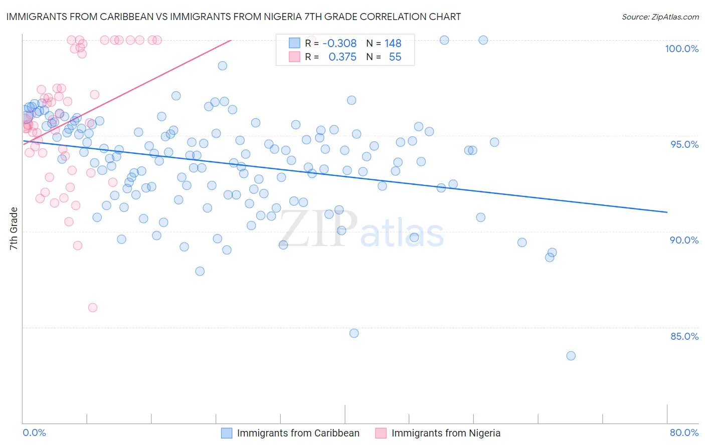 Immigrants from Caribbean vs Immigrants from Nigeria 7th Grade