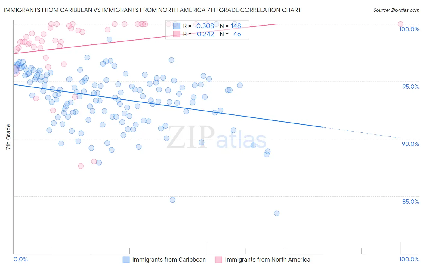 Immigrants from Caribbean vs Immigrants from North America 7th Grade