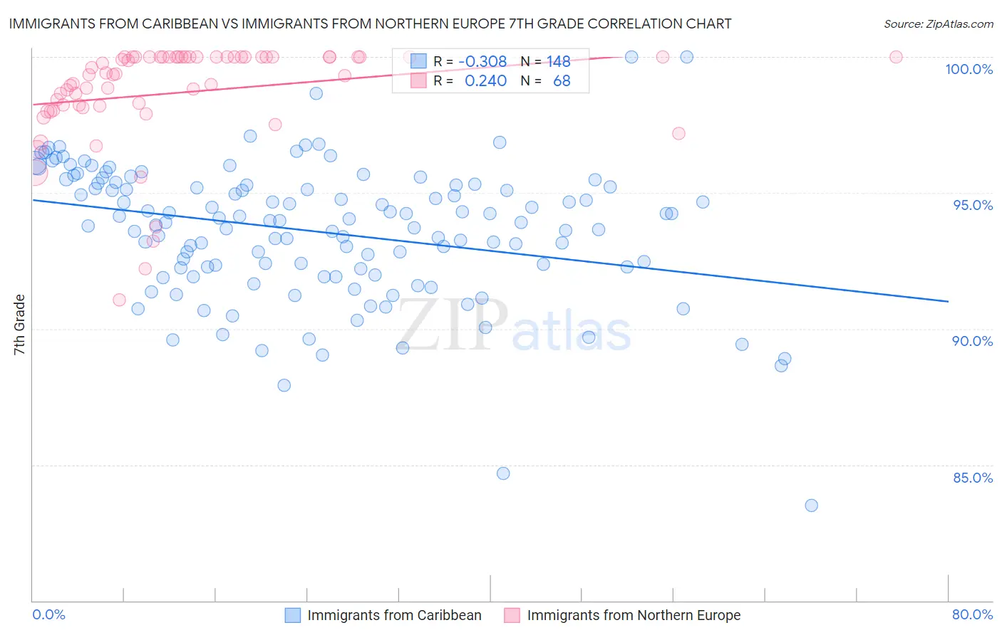 Immigrants from Caribbean vs Immigrants from Northern Europe 7th Grade
