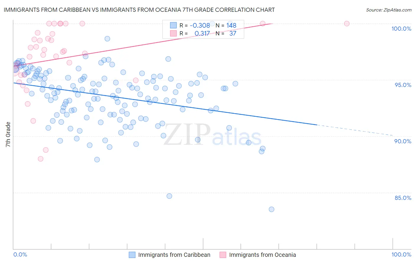 Immigrants from Caribbean vs Immigrants from Oceania 7th Grade