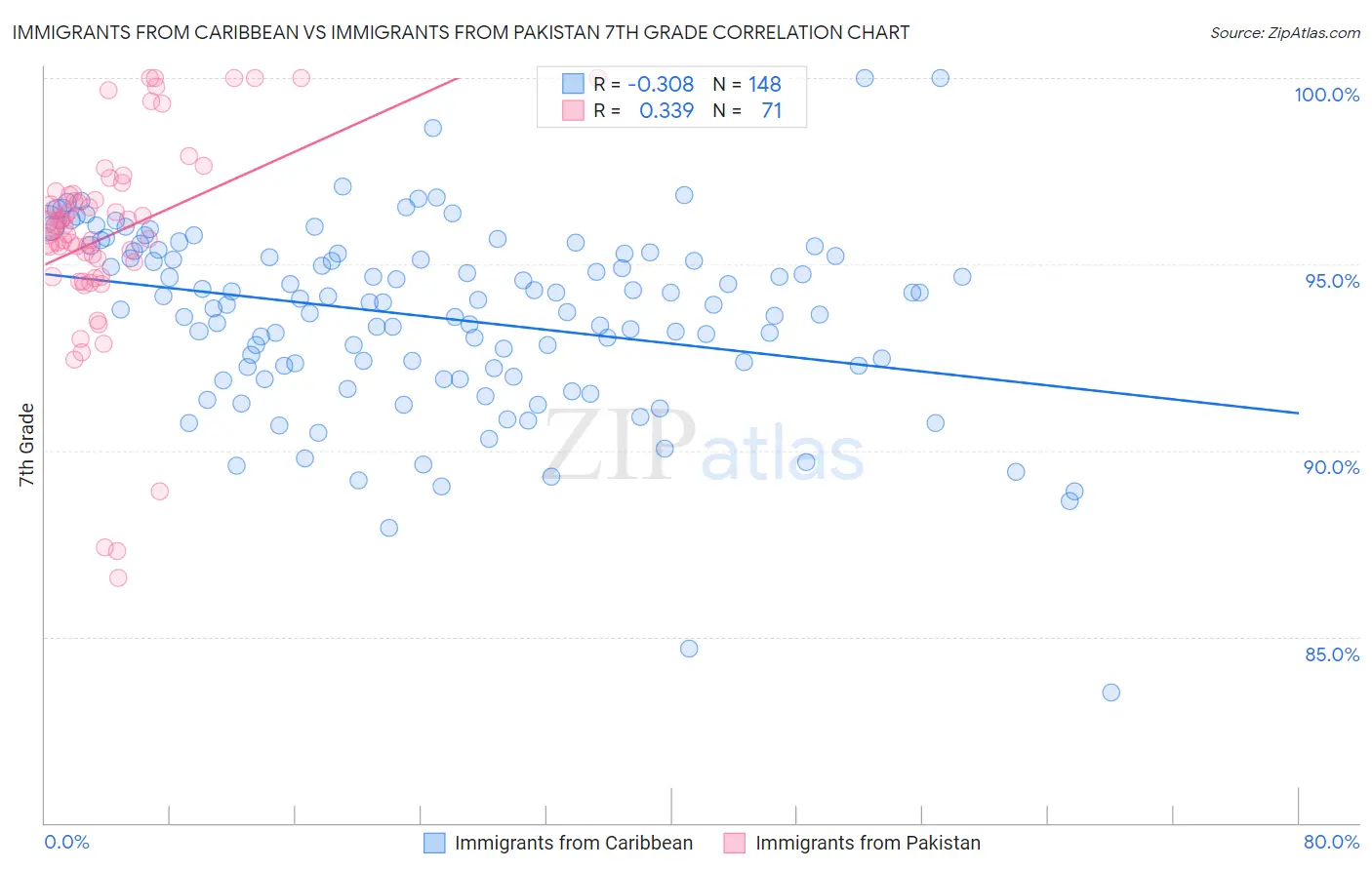 Immigrants from Caribbean vs Immigrants from Pakistan 7th Grade