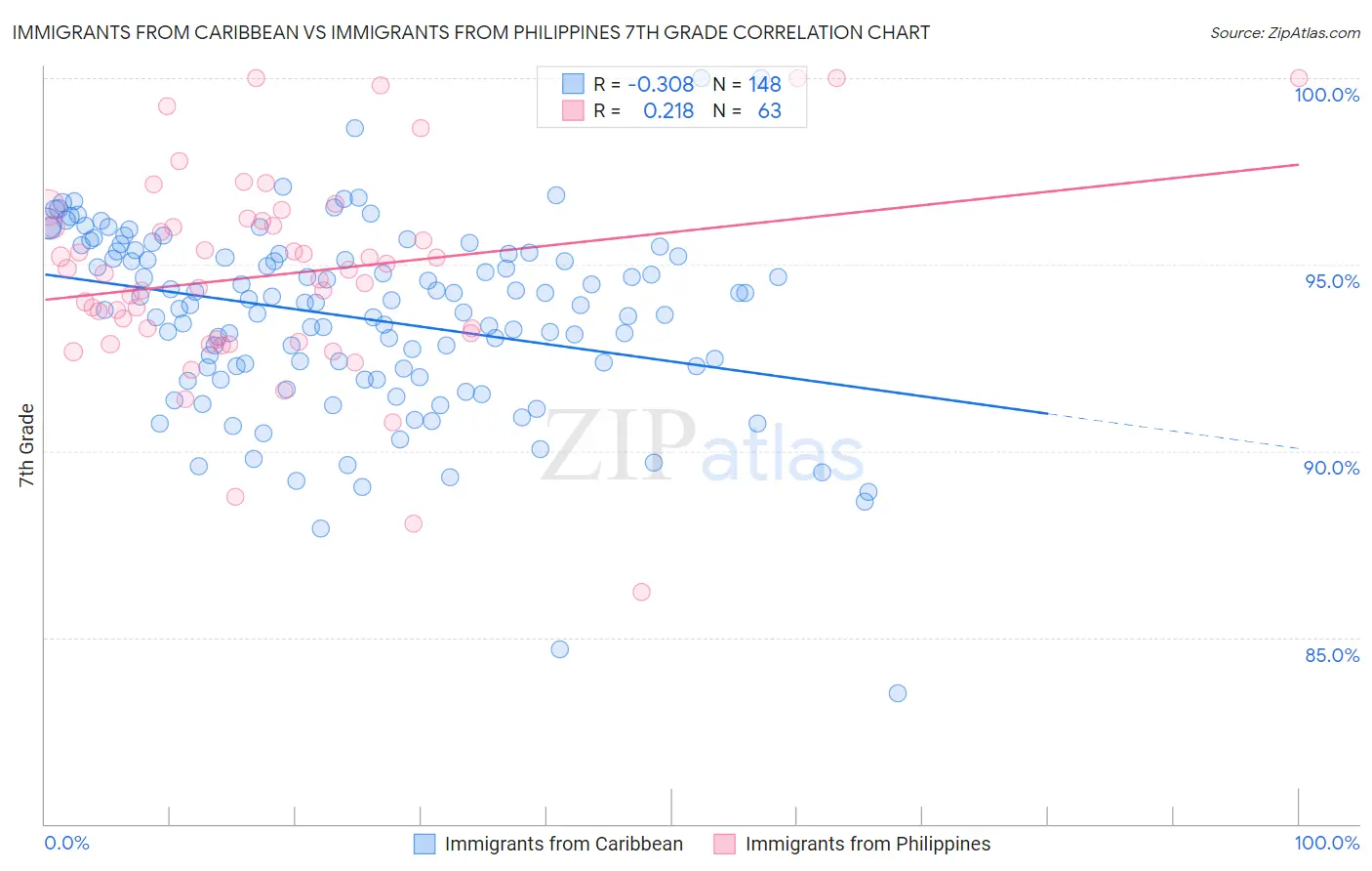 Immigrants from Caribbean vs Immigrants from Philippines 7th Grade