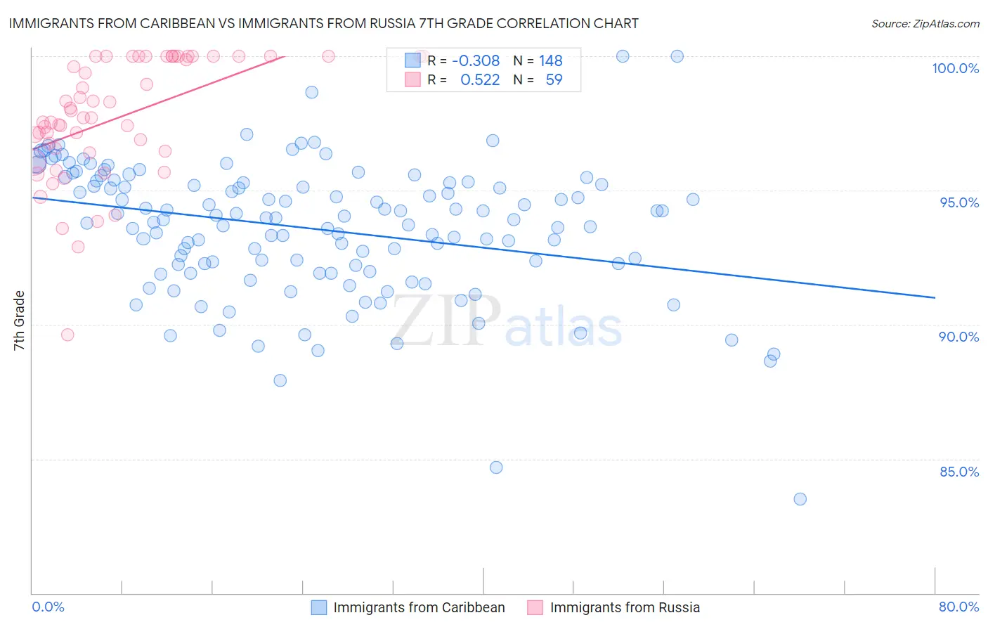 Immigrants from Caribbean vs Immigrants from Russia 7th Grade