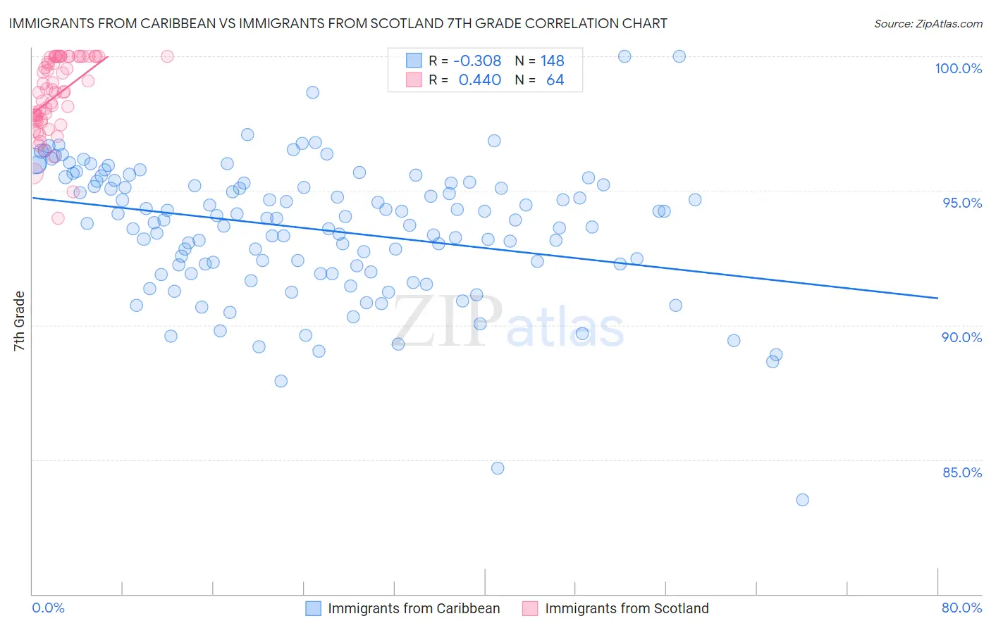 Immigrants from Caribbean vs Immigrants from Scotland 7th Grade