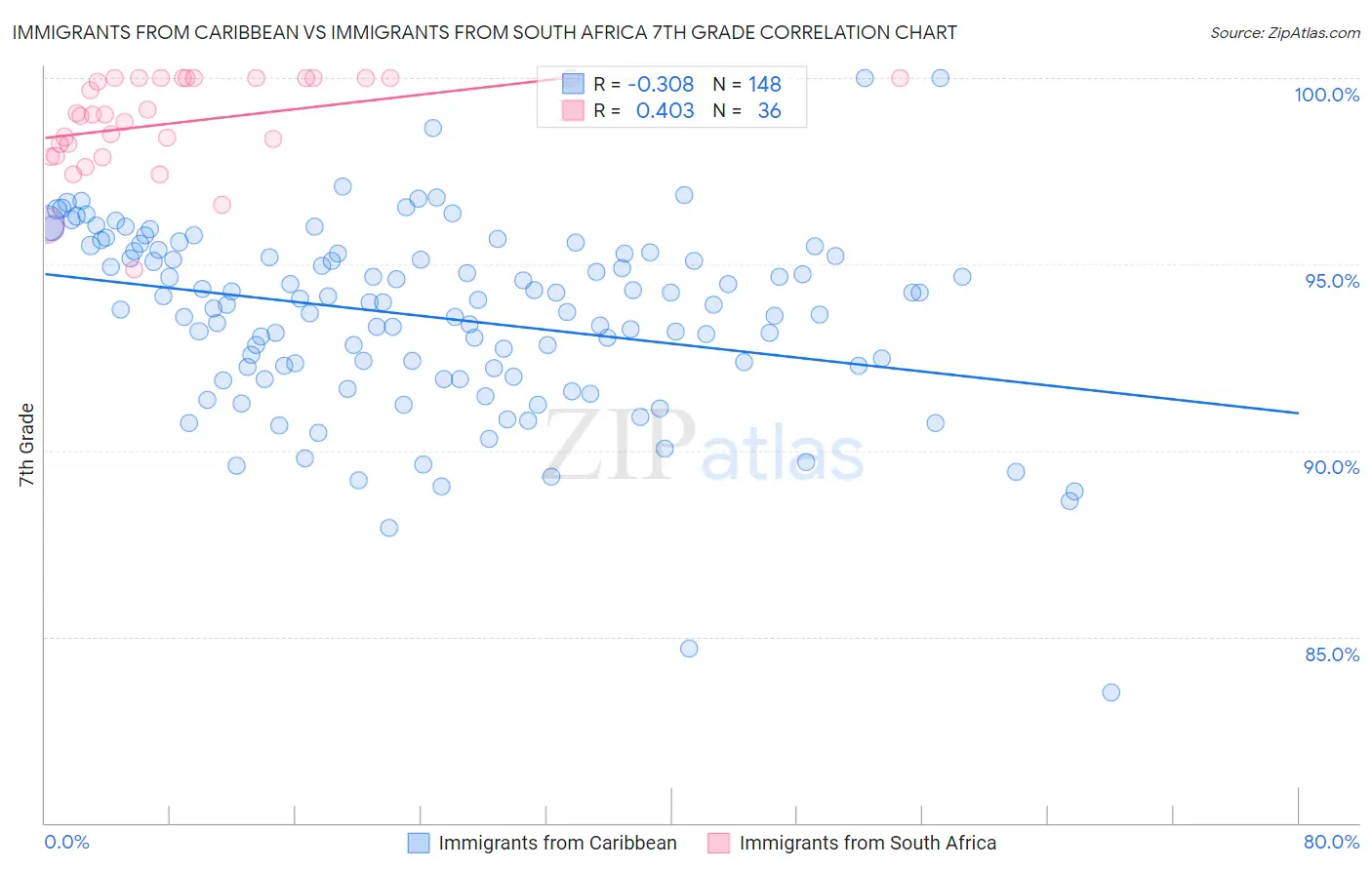 Immigrants from Caribbean vs Immigrants from South Africa 7th Grade