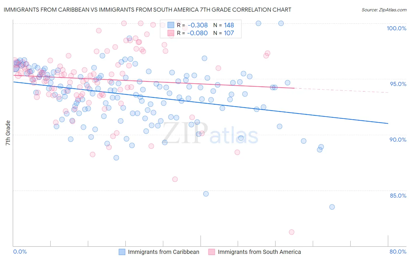 Immigrants from Caribbean vs Immigrants from South America 7th Grade