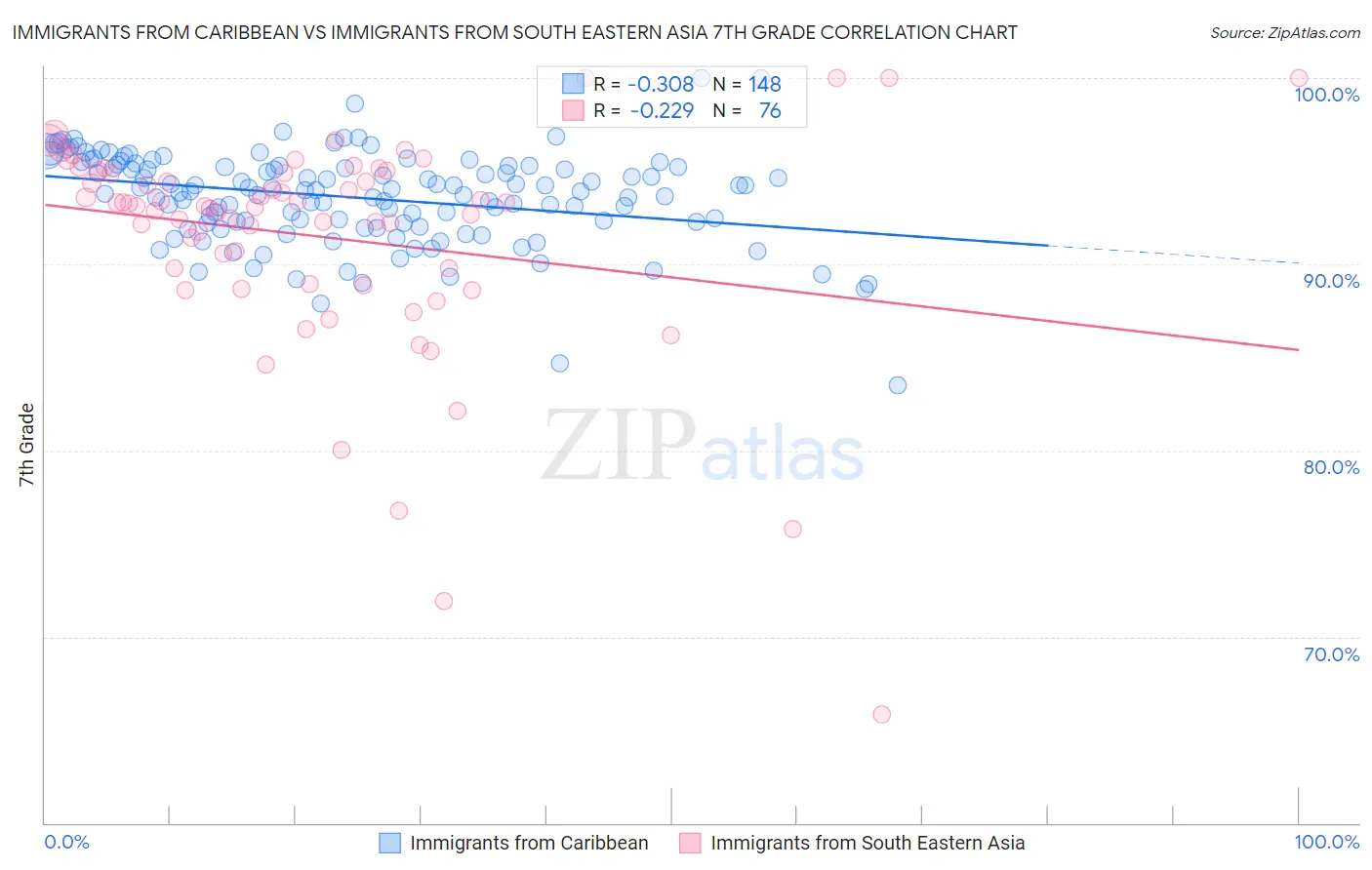 Immigrants from Caribbean vs Immigrants from South Eastern Asia 7th Grade