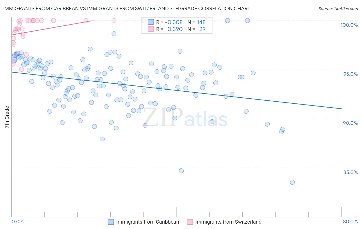 Immigrants from Caribbean vs Immigrants from Switzerland 7th Grade