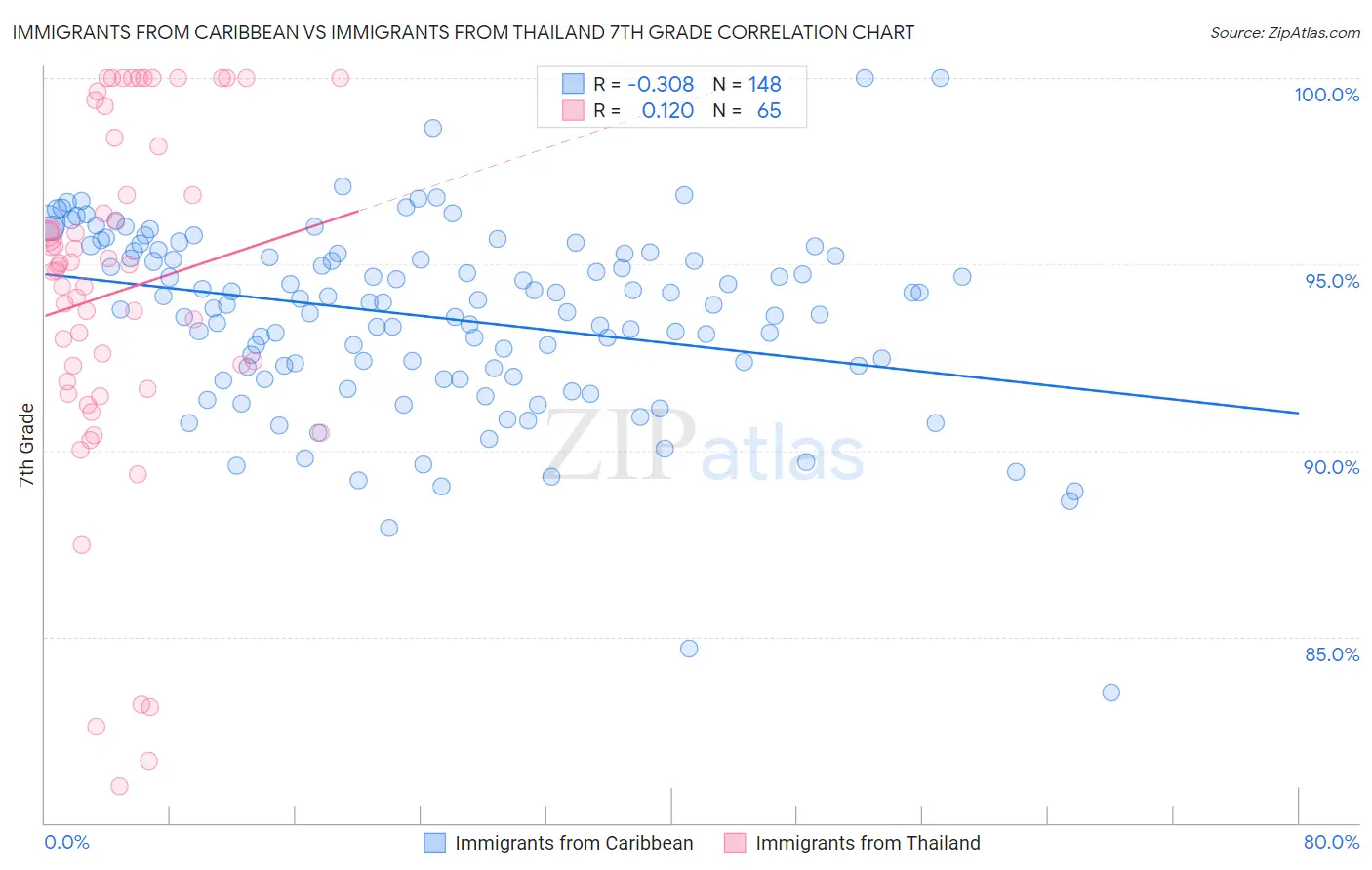 Immigrants from Caribbean vs Immigrants from Thailand 7th Grade